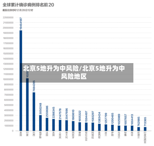 北京5地升为中风险/北京5地升为中风险地区-第2张图片