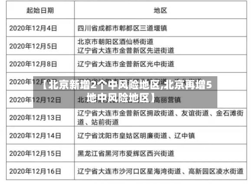 【北京新增2个中风险地区,北京再增5地中风险地区】
