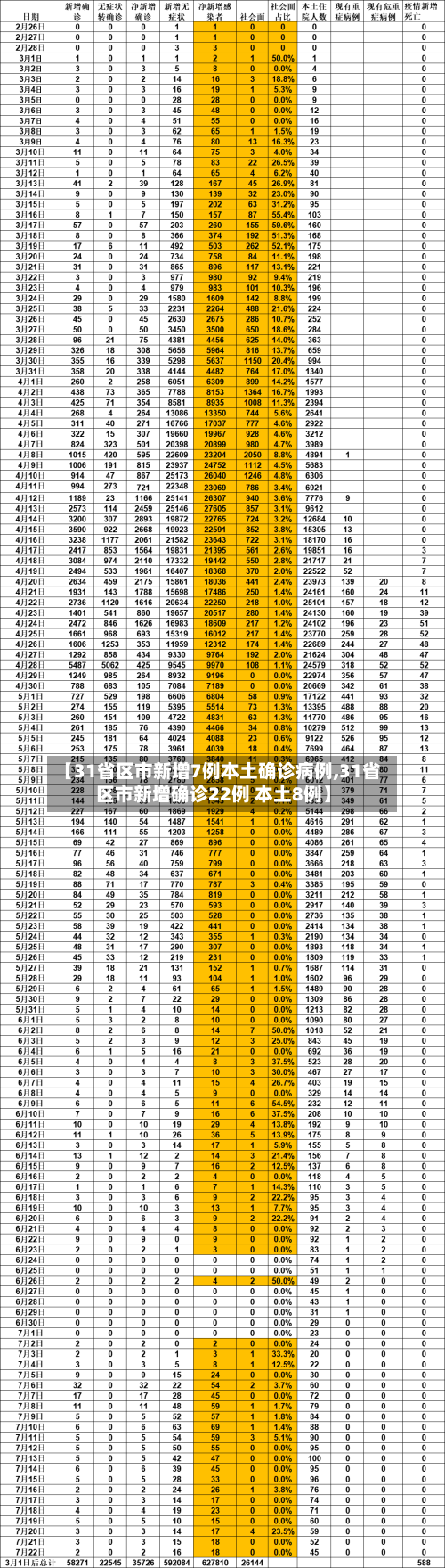 【31省区市新增7例本土确诊病例,31省区市新增确诊22例 本土8例】-第2张图片