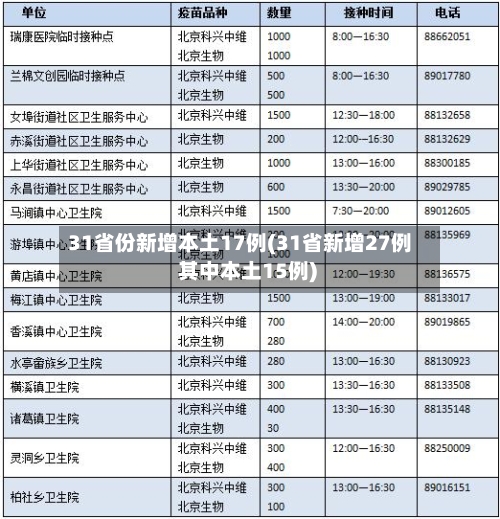 31省份新增本土17例(31省新增27例 其中本土15例)