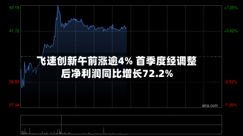 飞速创新午前涨逾4% 首季度经调整后净利润同比增长72.2%