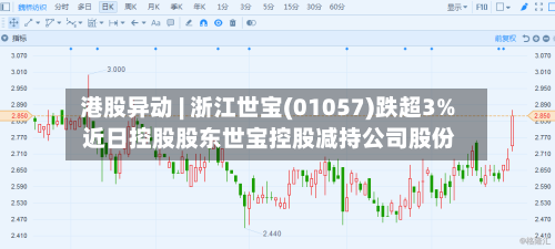 港股异动 | 浙江世宝(01057)跌超3% 近日控股股东世宝控股减持公司股份