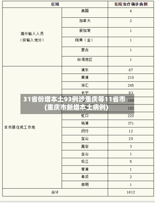 31省份增本土93例涉重庆等11省市(重庆市新增本土病例)-第2张图片